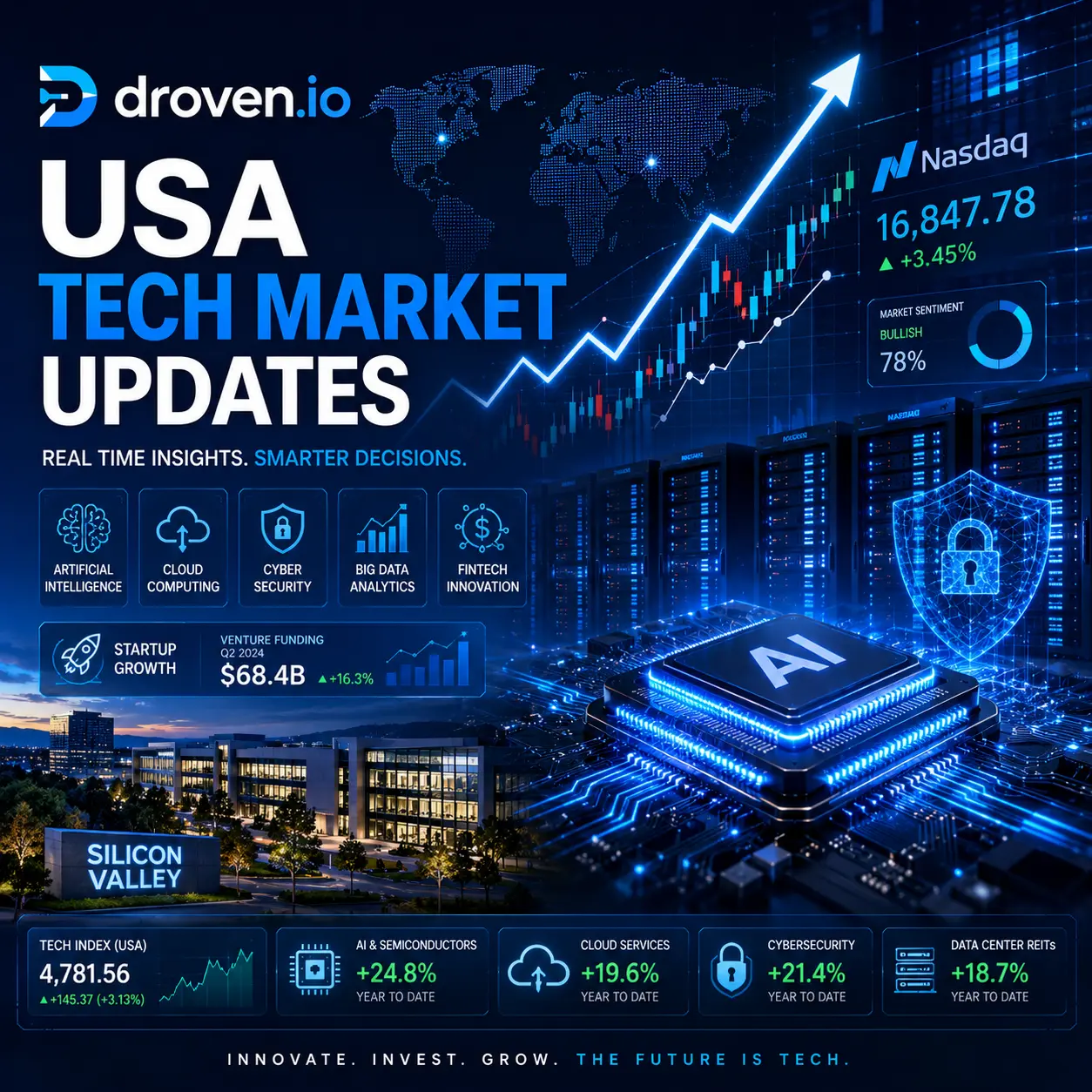 How droven.io USA Tech Market Updates Help You Stay Ahead in 2026